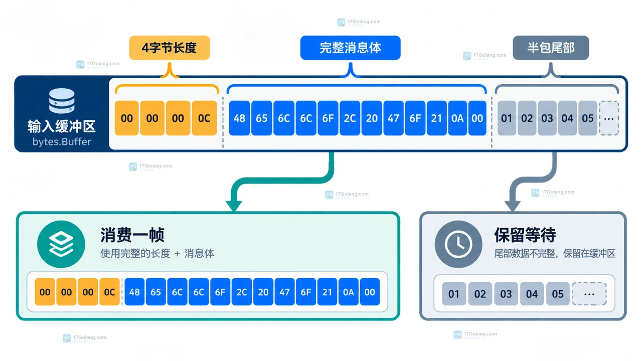 Go bytes.Buffer 怎么复用来解析批量协议消息