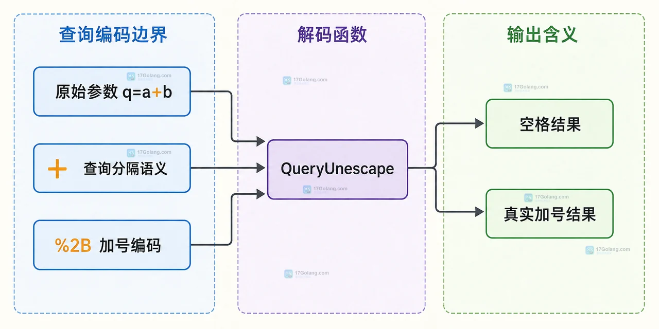 Go QueryUnescape 遇到加号为什么变成空格