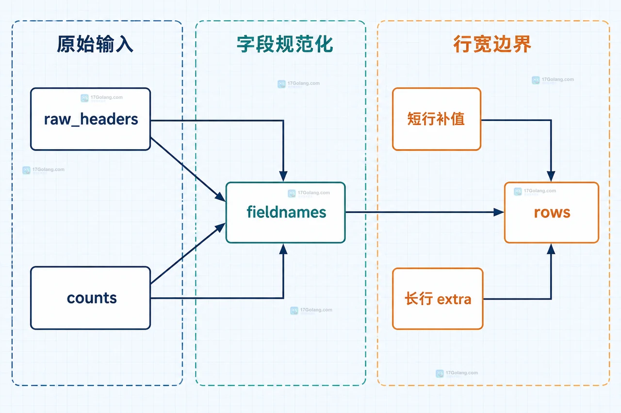 Python csv.DictReader 表头重复时如何保留原始列