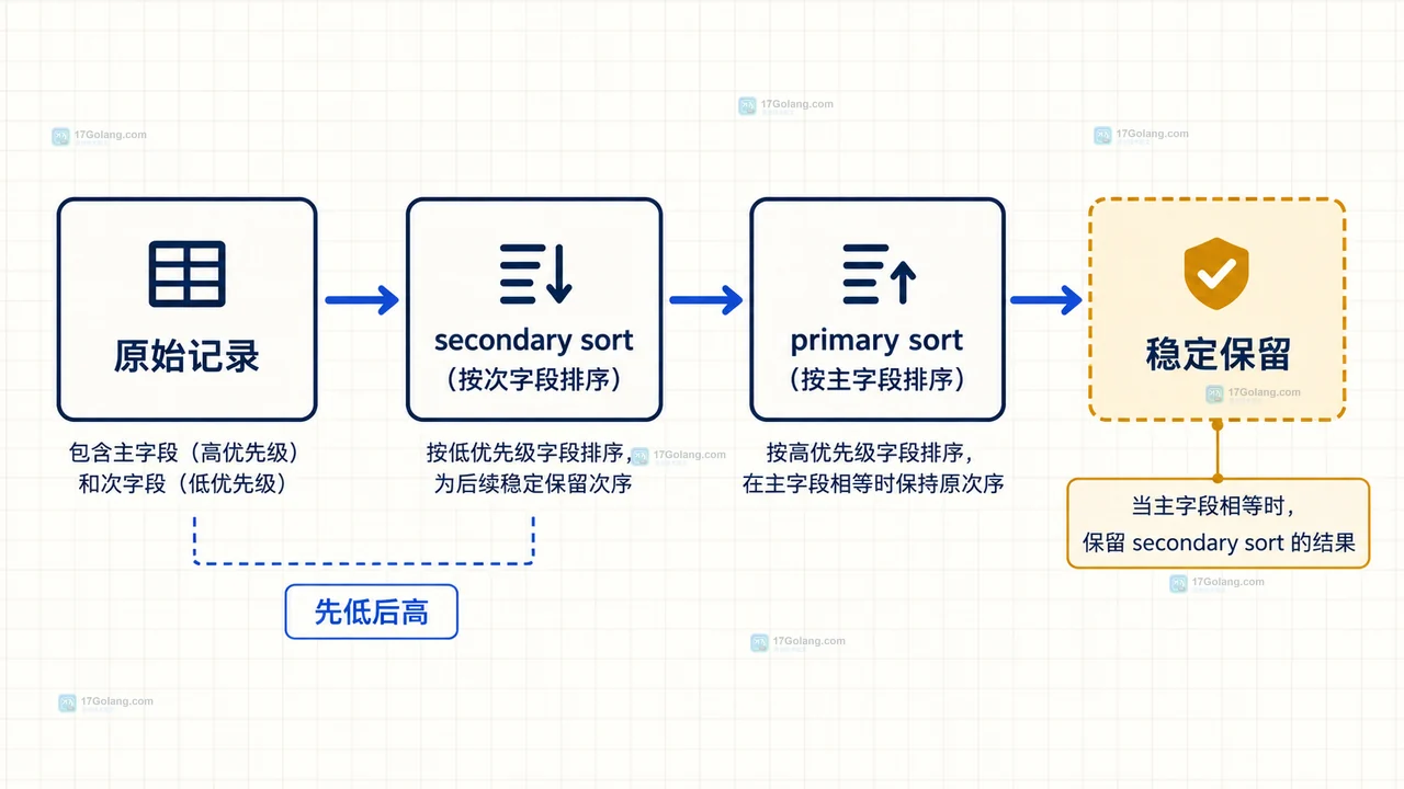Go sort.SliceStable 怎么按多个字段保持原顺序