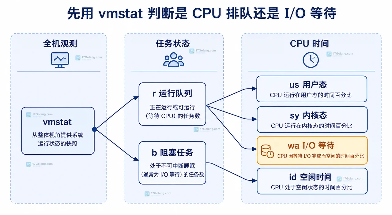 Linux vmstat 和 iostat 怎么区分 CPU 等待还是磁盘等待