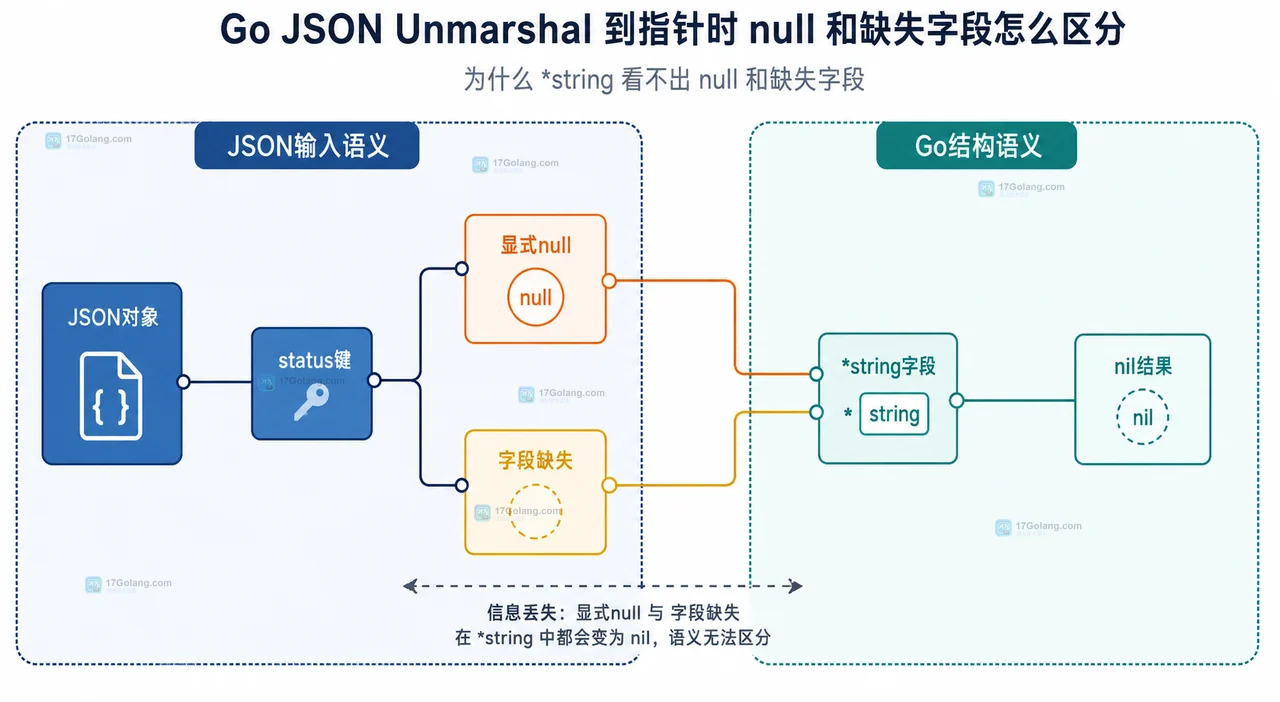 Go JSON Unmarshal 到指针时 null 和缺失字段怎么区分