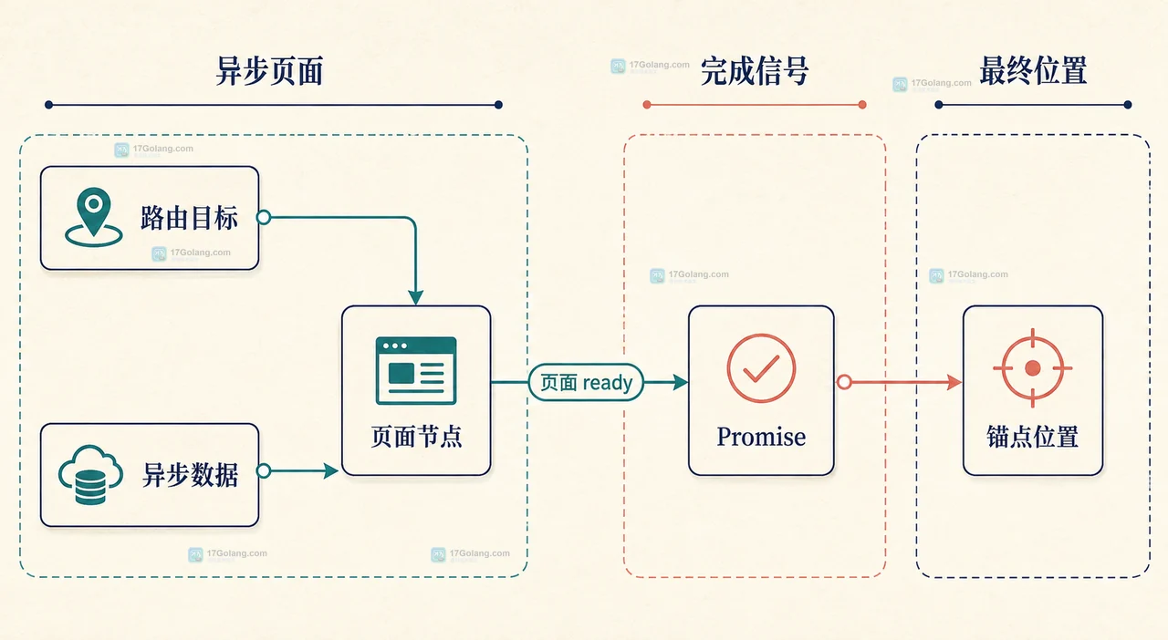 Vue Router scrollBehavior 中新导航、历史位置与锚点三种滚动目标的静态关系图