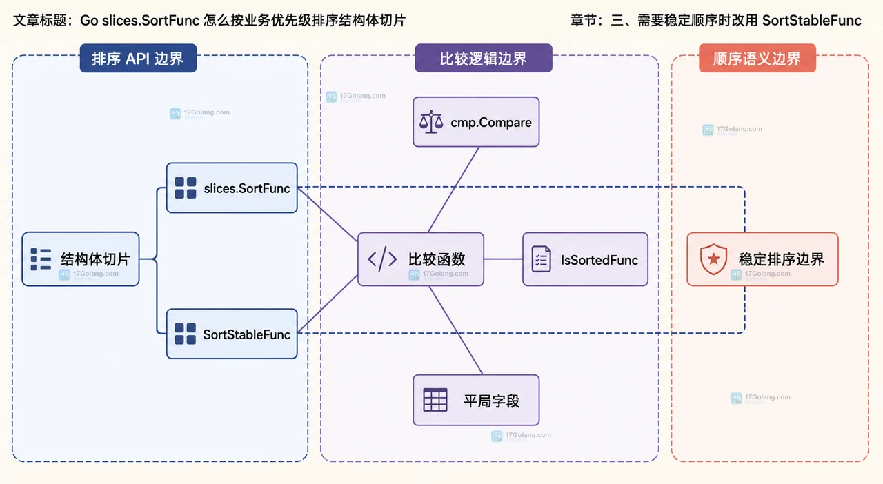 Go slices.SortFunc 怎么按业务优先级排序结构体切片