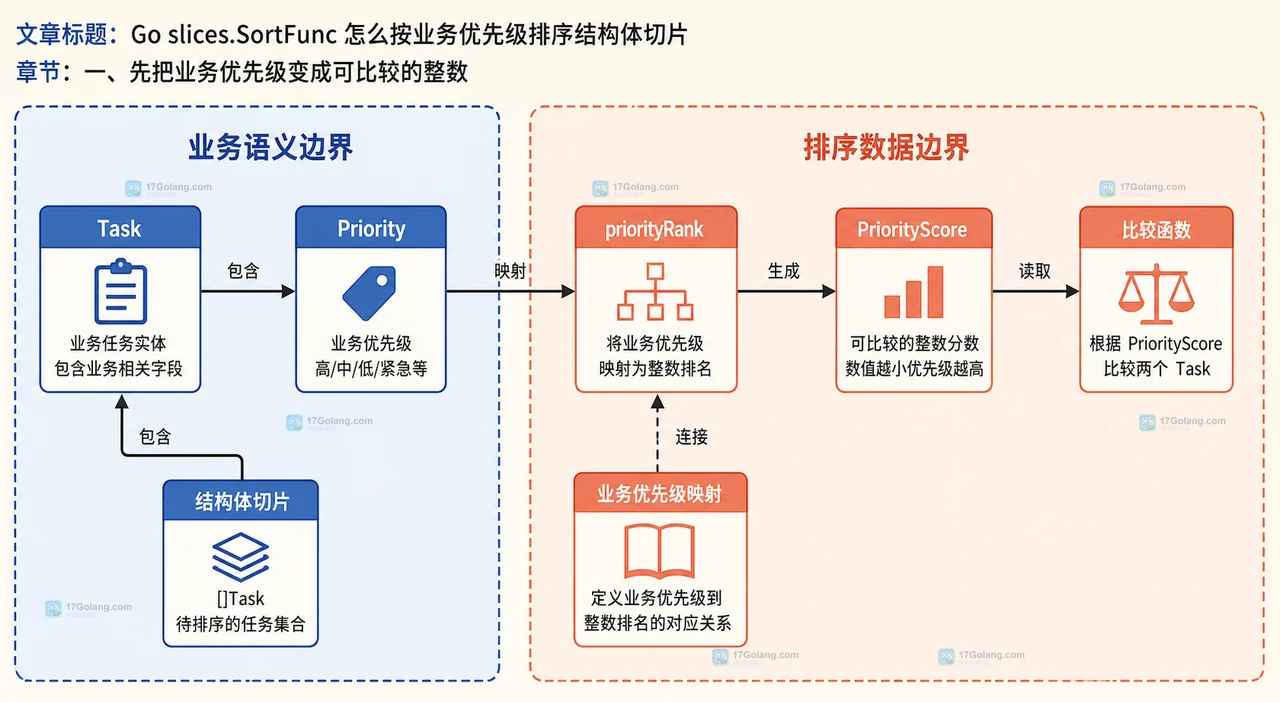 Go slices.SortFunc、SortStableFunc、cmp.Compare、IsSortedFunc 与结构体切片比较函数的静态关系图