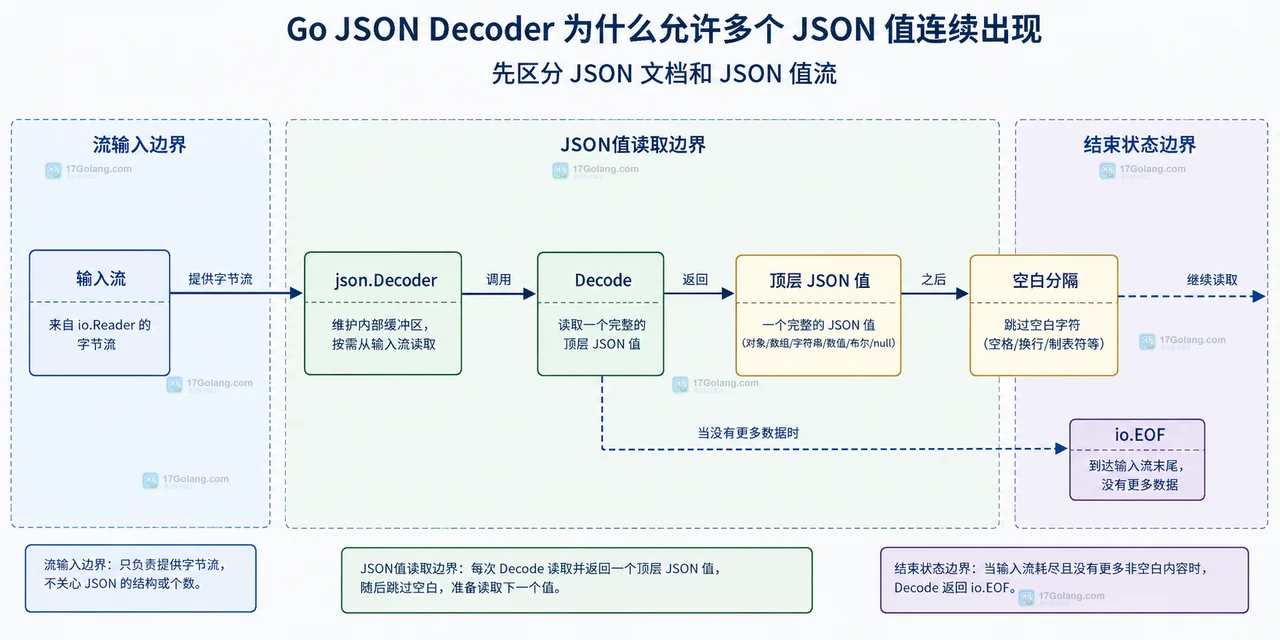 Go JSON Decoder 为什么允许多个 JSON 值连续出现