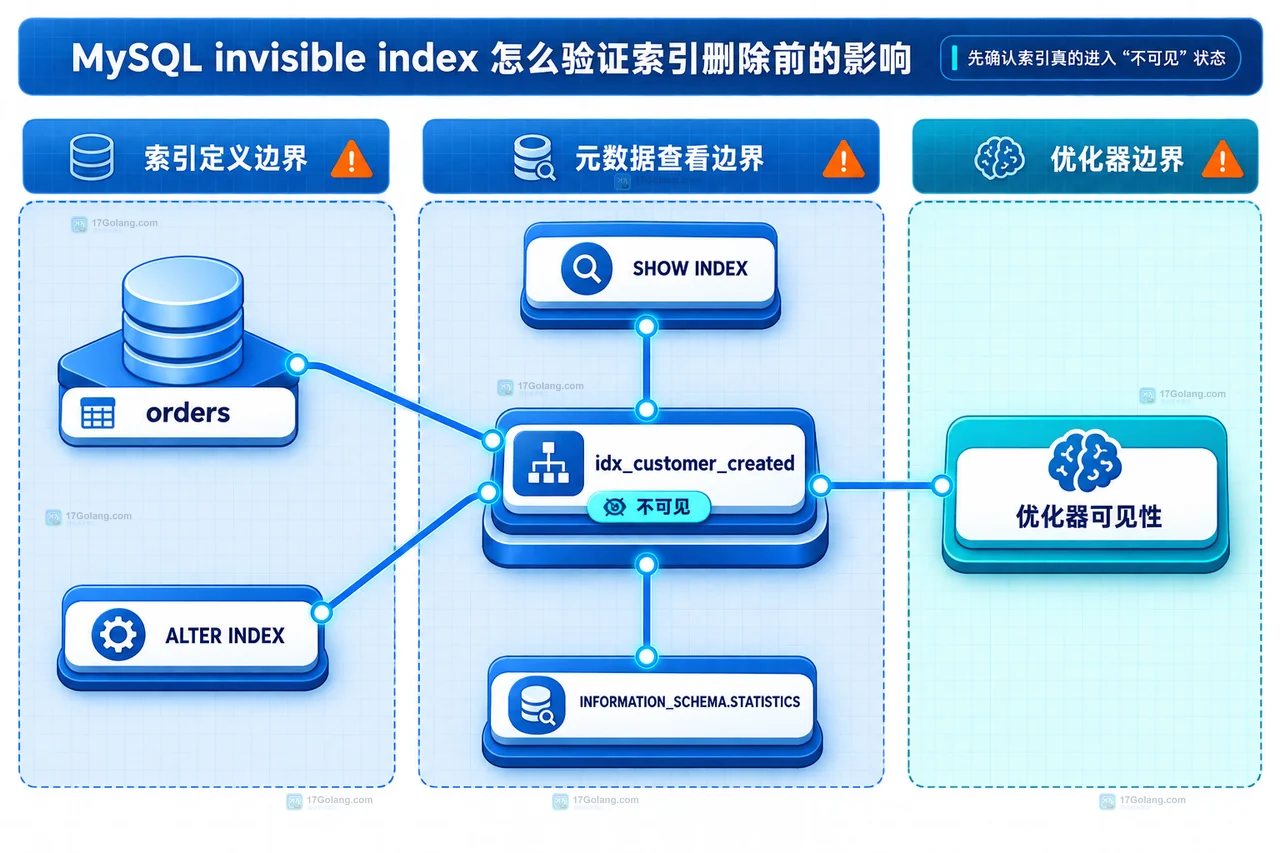 MySQL invisible index 怎么验证索引删除前的影响