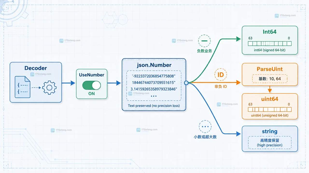 Go JSON 数字转 float64 为什么会丢失大整数