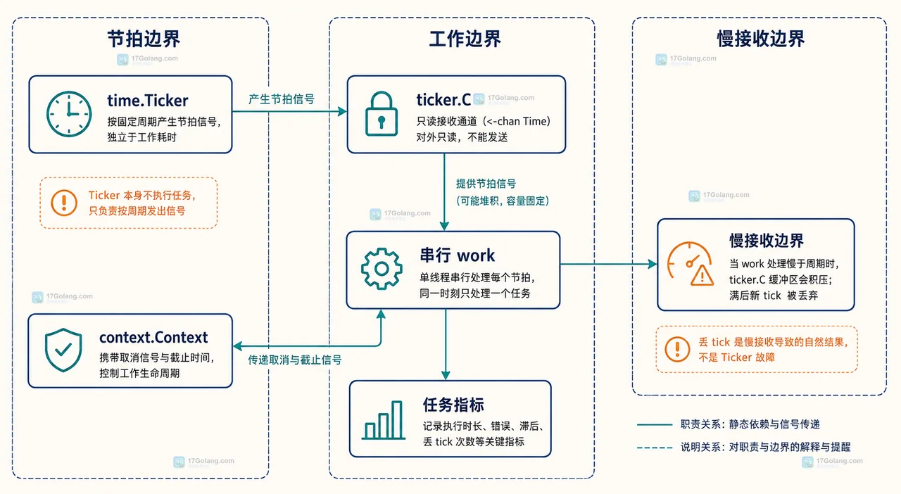 Go time.Ticker 怎么驱动周期任务并在退出时清理