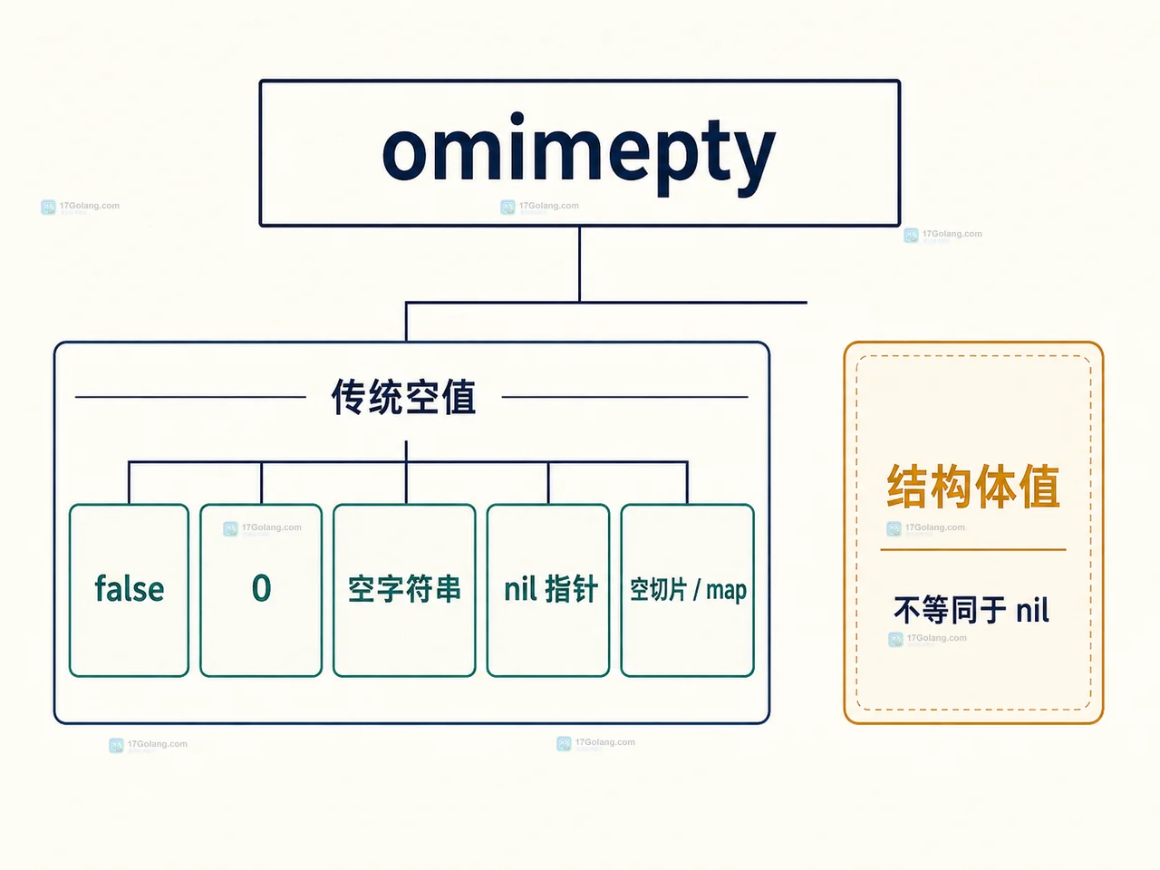 Go omitempty 为什么没有忽略结构体零值