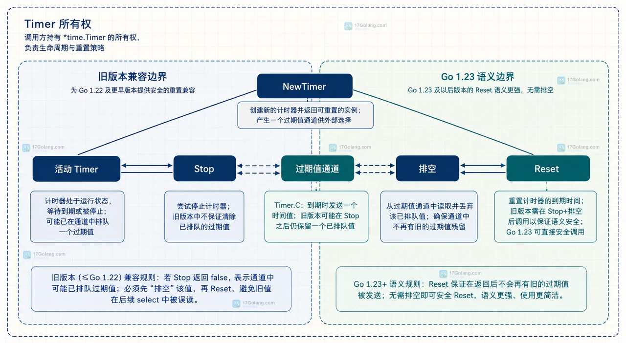 Go time.Timer 怎么实现可重置的空闲超时