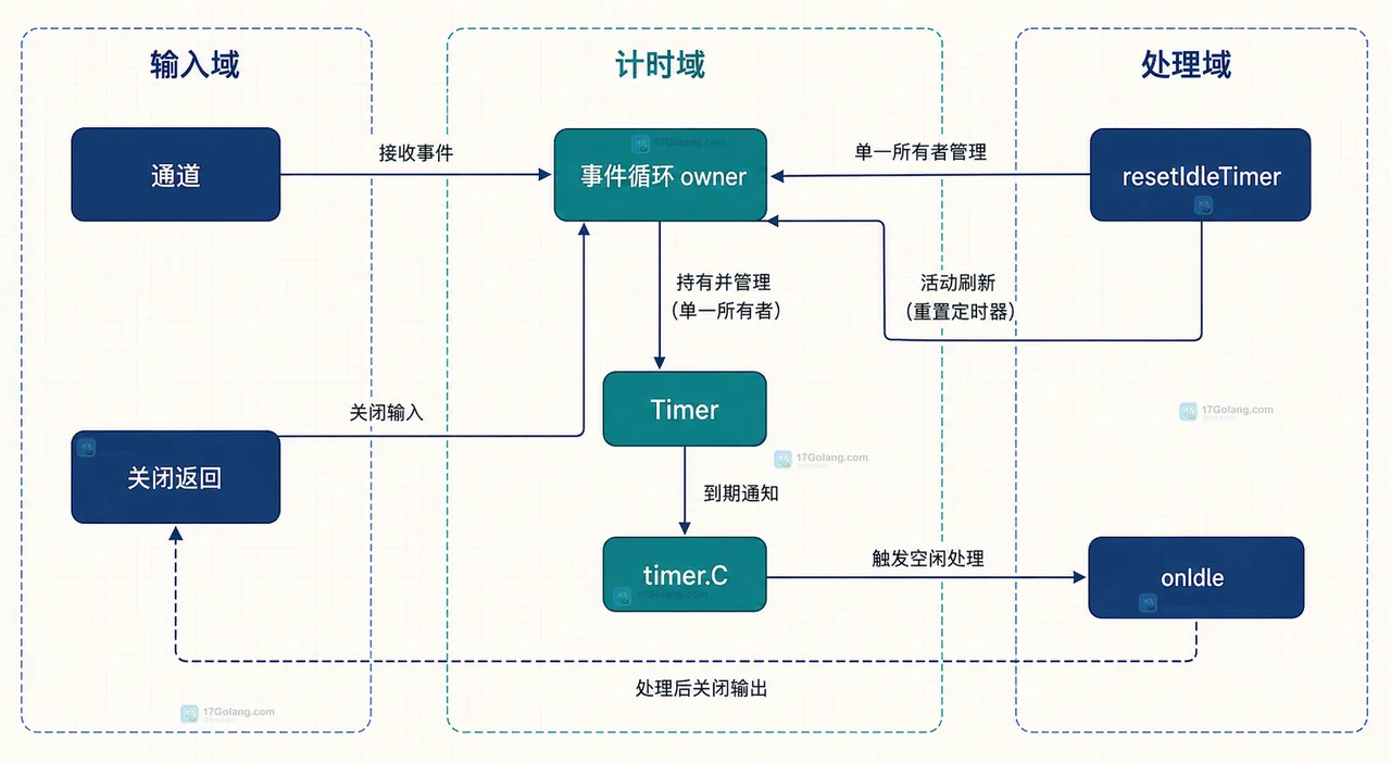 Go time.Timer 的 NewTimer、Stop、排空通道和 Reset 静态关系图