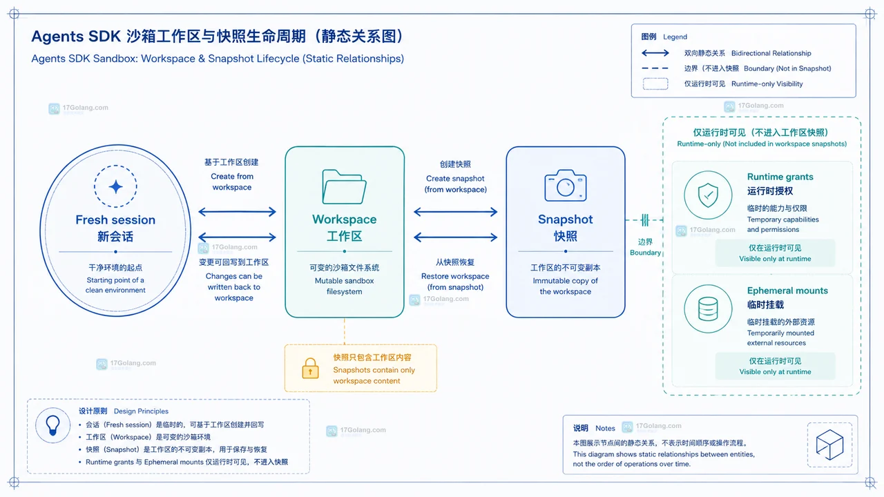 OpenAI Agents SDK 沙箱能力发布后开发者该如何划分执行权限
