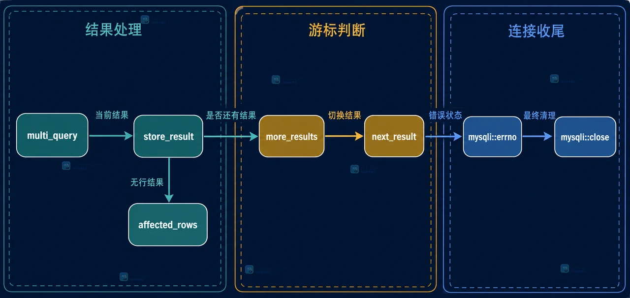 PHP mysqli 多语句执行时怎么读取完所有结果集