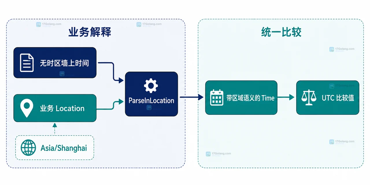Go time.Parse 与 time.ParseInLocation 按日志是否带时区分流的技术关系图