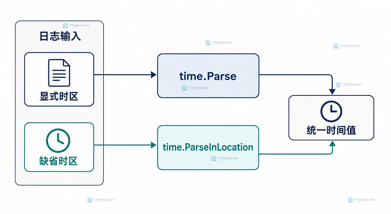Go time.Parse 怎么解析带可选时区的日志时间