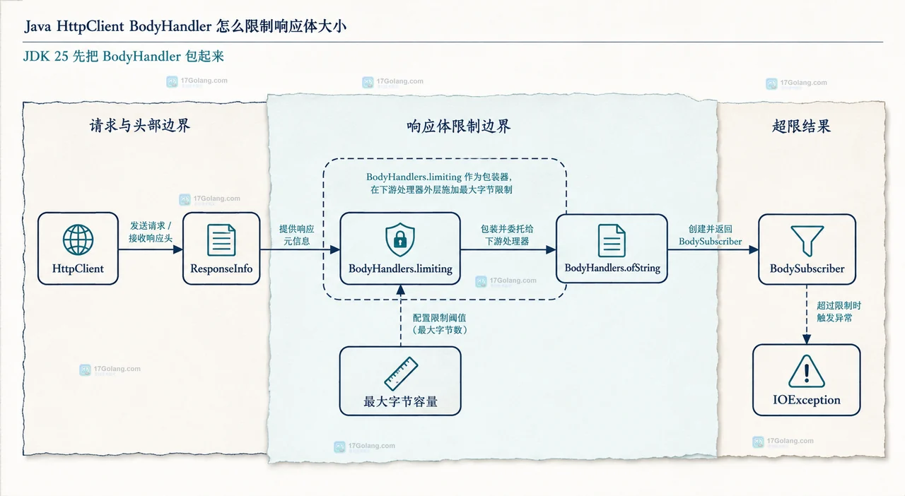 JDK 11 到 24 中 Flow Subscriber 读取 ByteBuffer、累计字节并取消订阅的静态关系框图