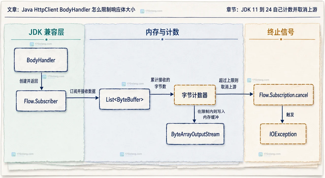 Java HttpClient BodyHandler 怎么限制响应体大小