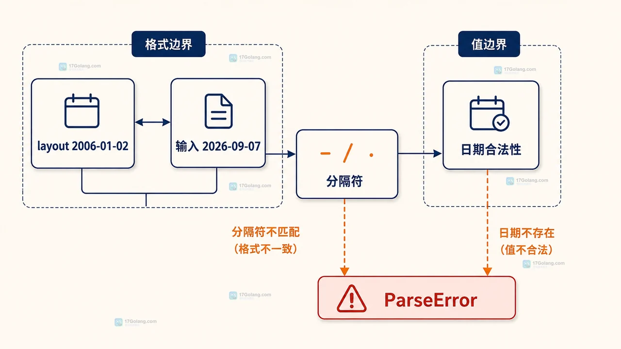 Go time.Parse 日期解析排查框图，展示布局、分隔符、日期值和错误返回之间的关系