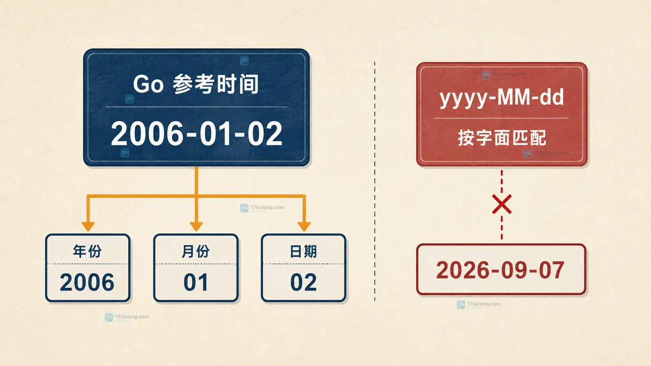 Go time.Parse 布局写成 yyyy-MM-dd 为什么解析失败