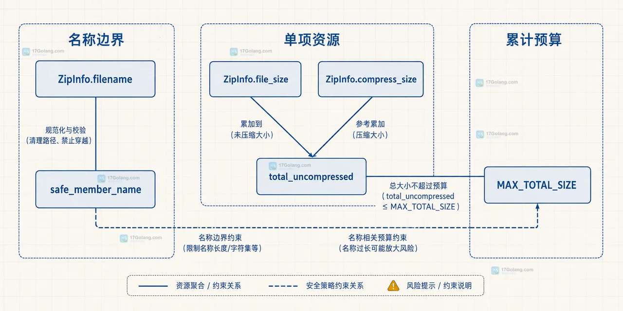 Python zipfile 中 ZipFile、ZipInfo 文件大小元数据与解压策略阈值的静态关系图