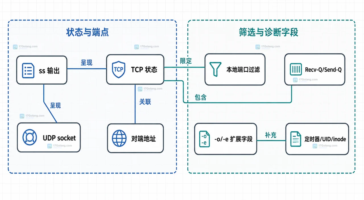 Linux ss 怎么查看监听 socket 对应的进程和网络状态