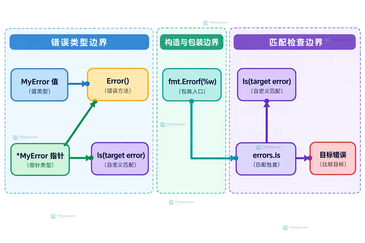 Go errors.Is 为什么匹配不到自定义包装错误