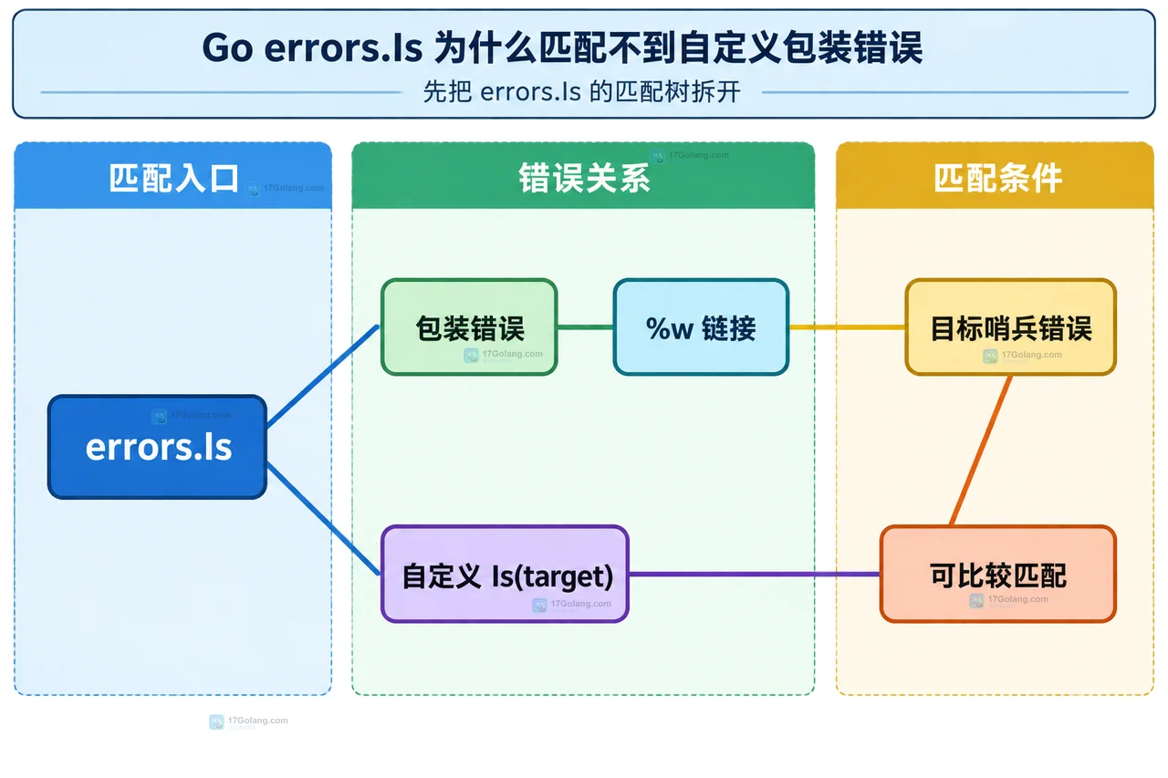 Go errors.Is 错误树中匹配入口、百分号 w 链接、目标哨兵错误和可比较匹配的静态关系框图