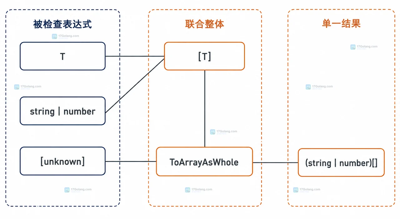 TypeScript 条件类型分发为什么得到联合结果