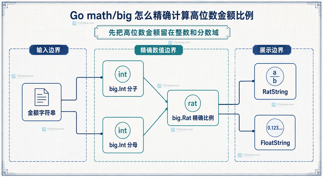 Go math/big 怎么精确计算高位数金额比例