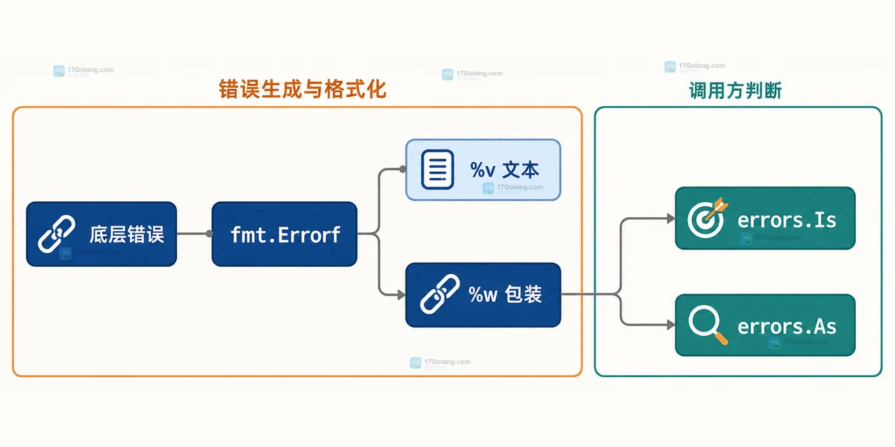 Go fmt.Errorf 用 %v 而不是 %w 会失去什么