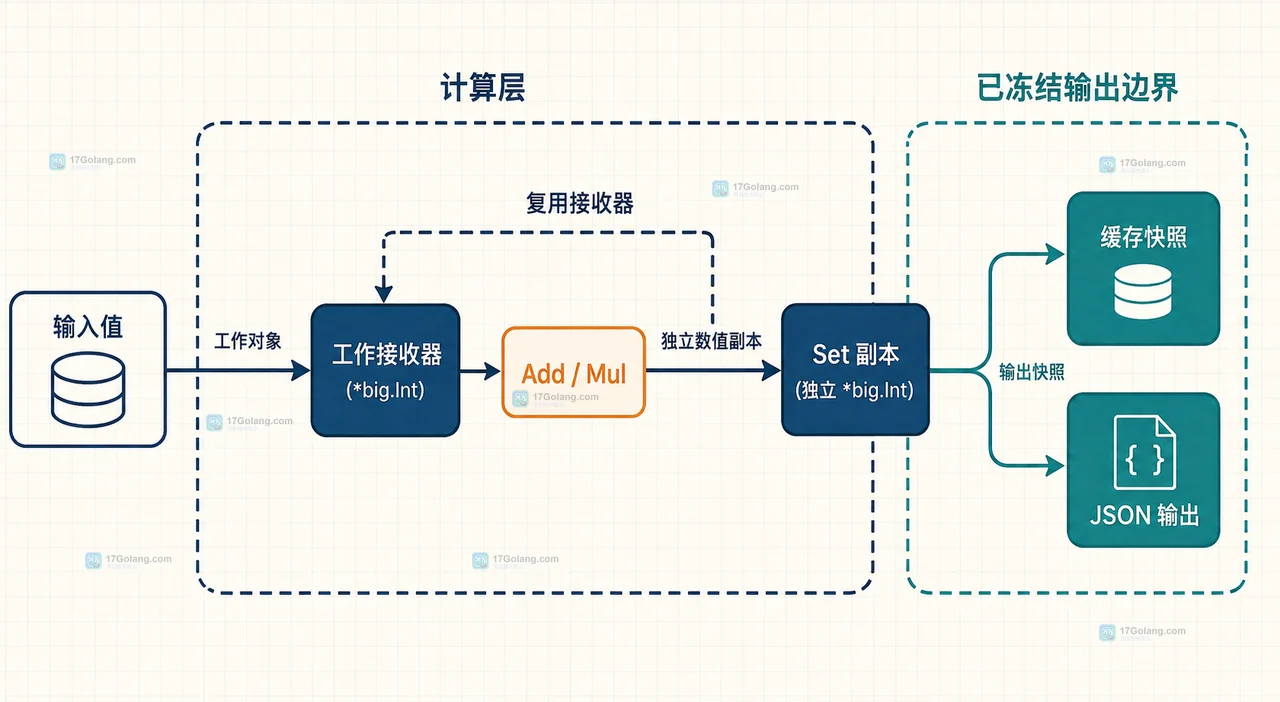 Go math/big.Int 怎么避免复用接收器造成结果互相覆盖