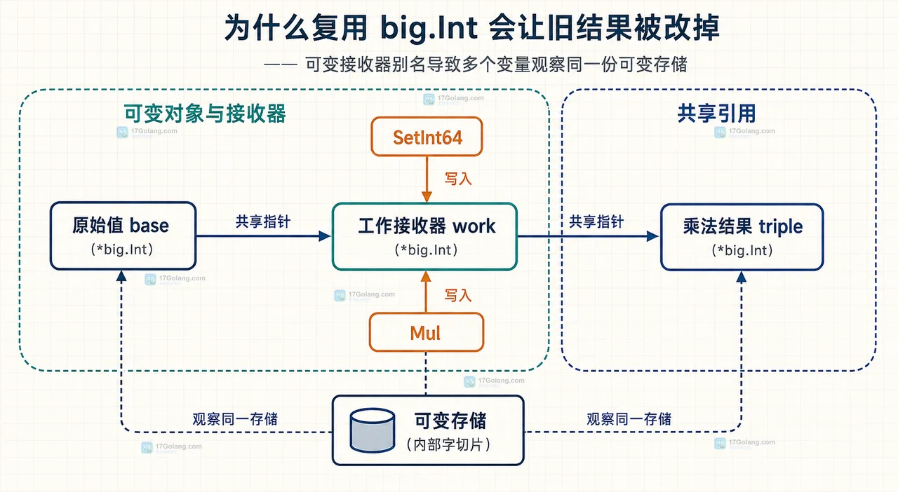 Go math big.Int 工作接收器、Set 副本和输出边界的静态结构图