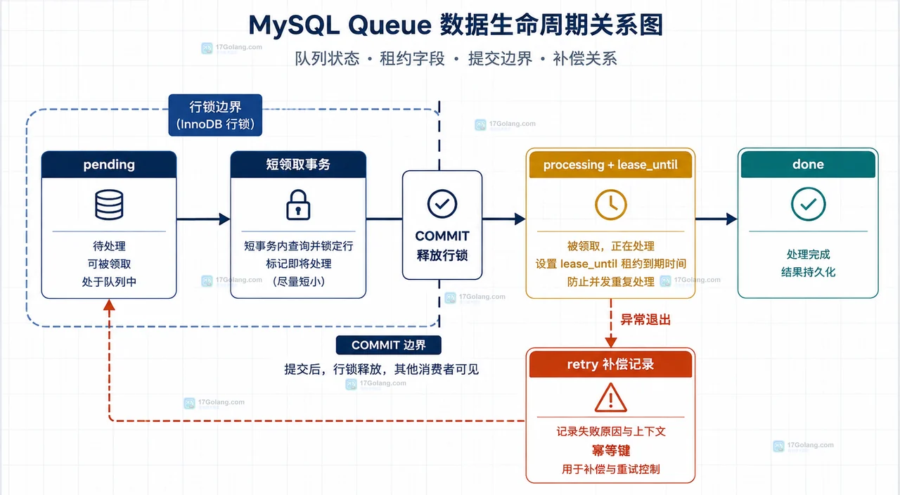 MySQL 事务里 SKIP LOCKED 为什么会跳过未提交任务