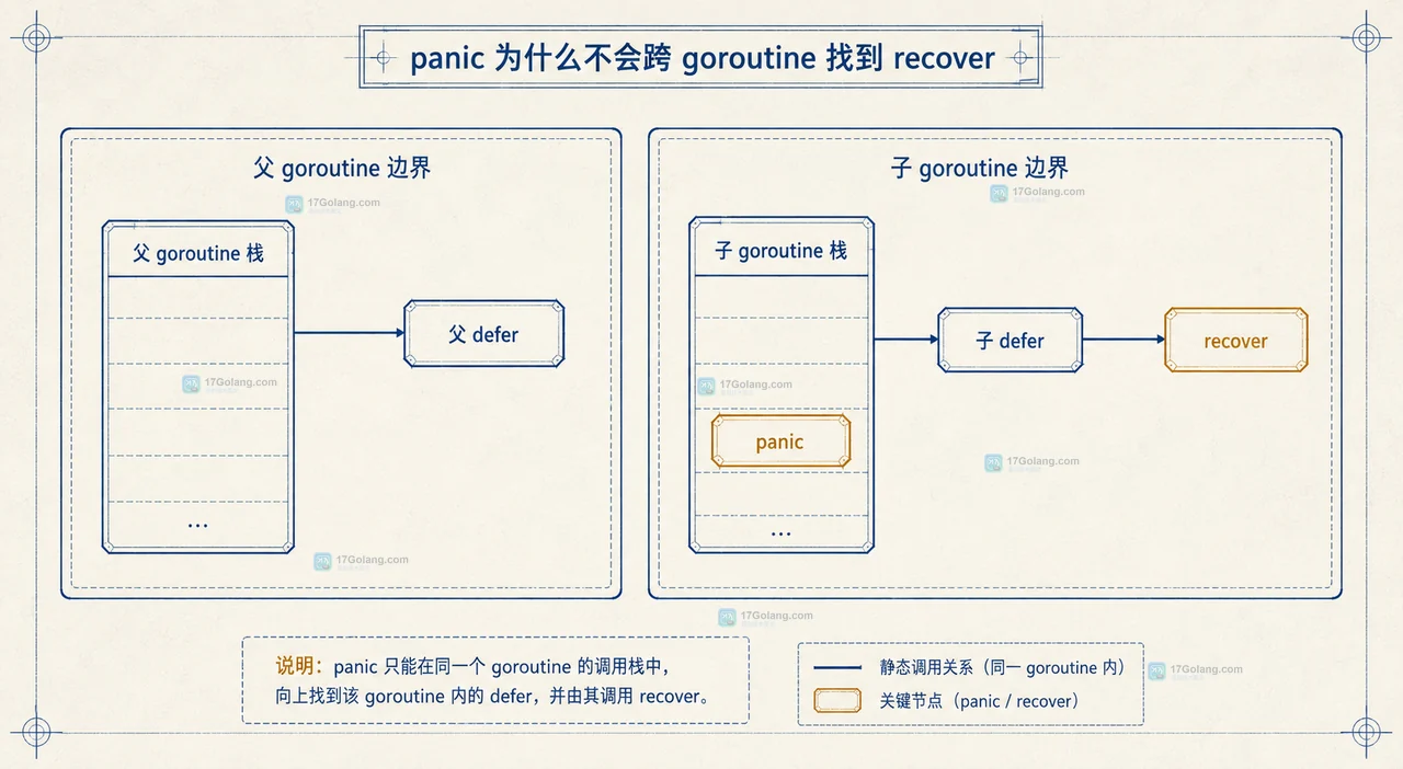 Go recover 为什么只能在同一个 goroutine 的 defer 中生效