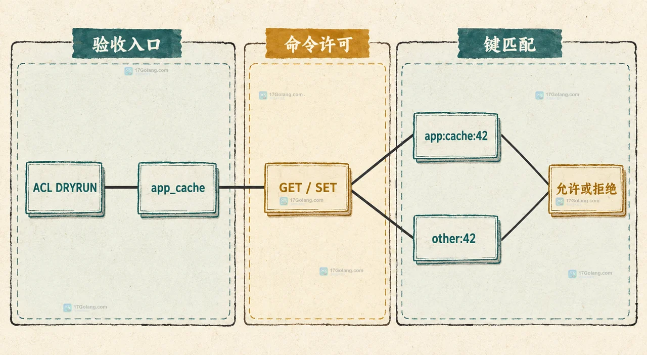 Redis ACL 按命令和键前缀授权怎么设计