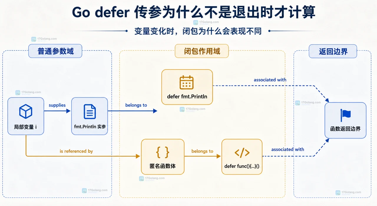 Go defer 传参为什么不是退出时才计算