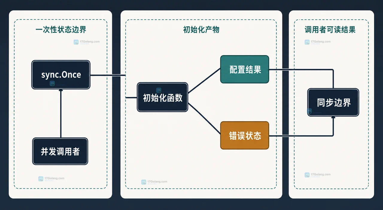 Go sync.Once 怎么让失败初始化可以被明确记录