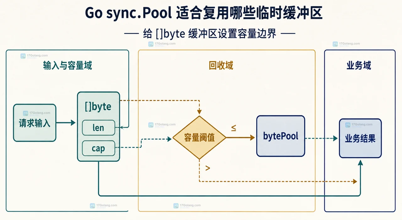 Go sync.Pool 适合复用哪些临时缓冲区