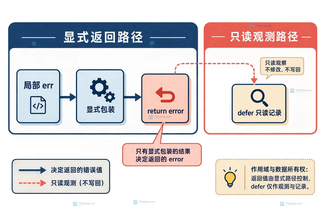 Go 命名返回值被 defer 改写时怎么避免误读