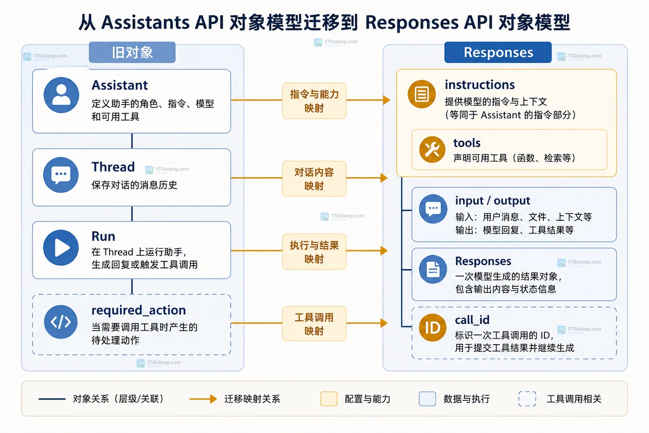 OpenAI Responses API 迁移方向如何影响旧式 Assistants 集成