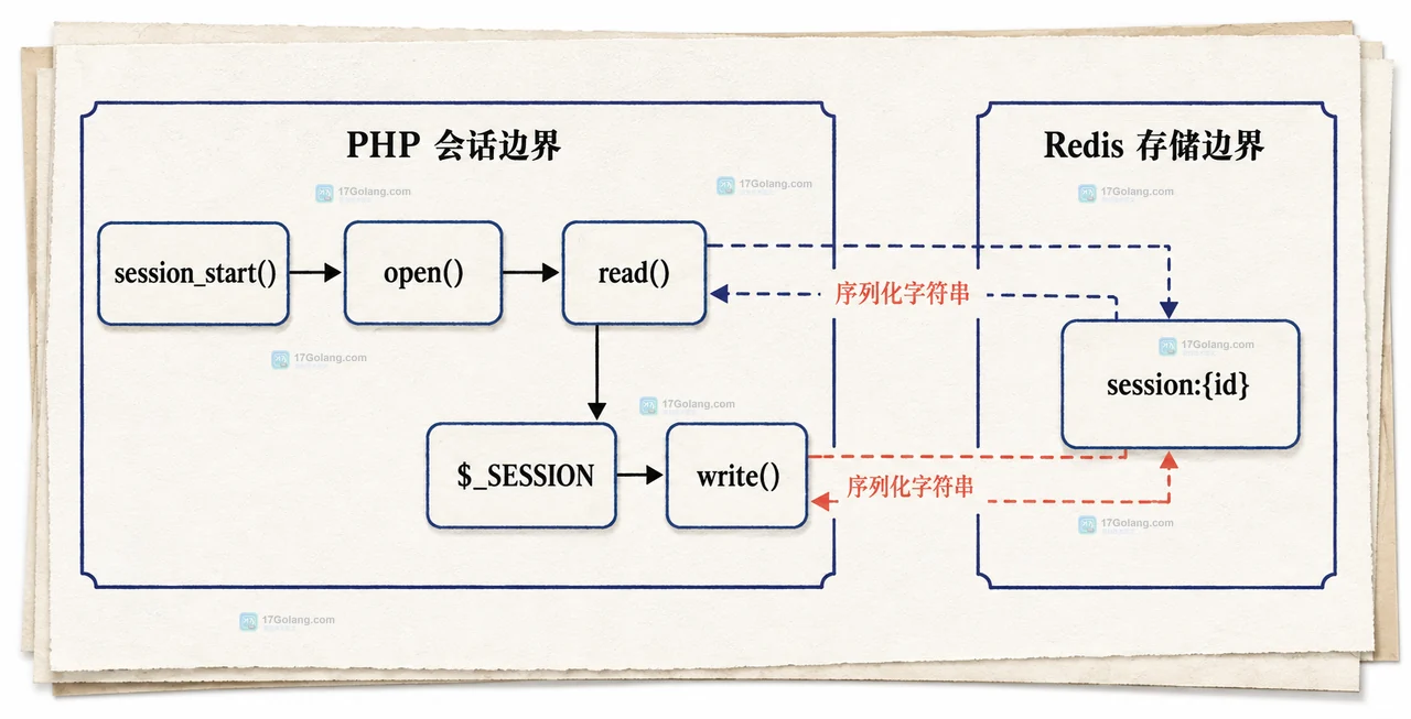 PHP session_set_save_handler 如何接入 Redis 并处理并发写入