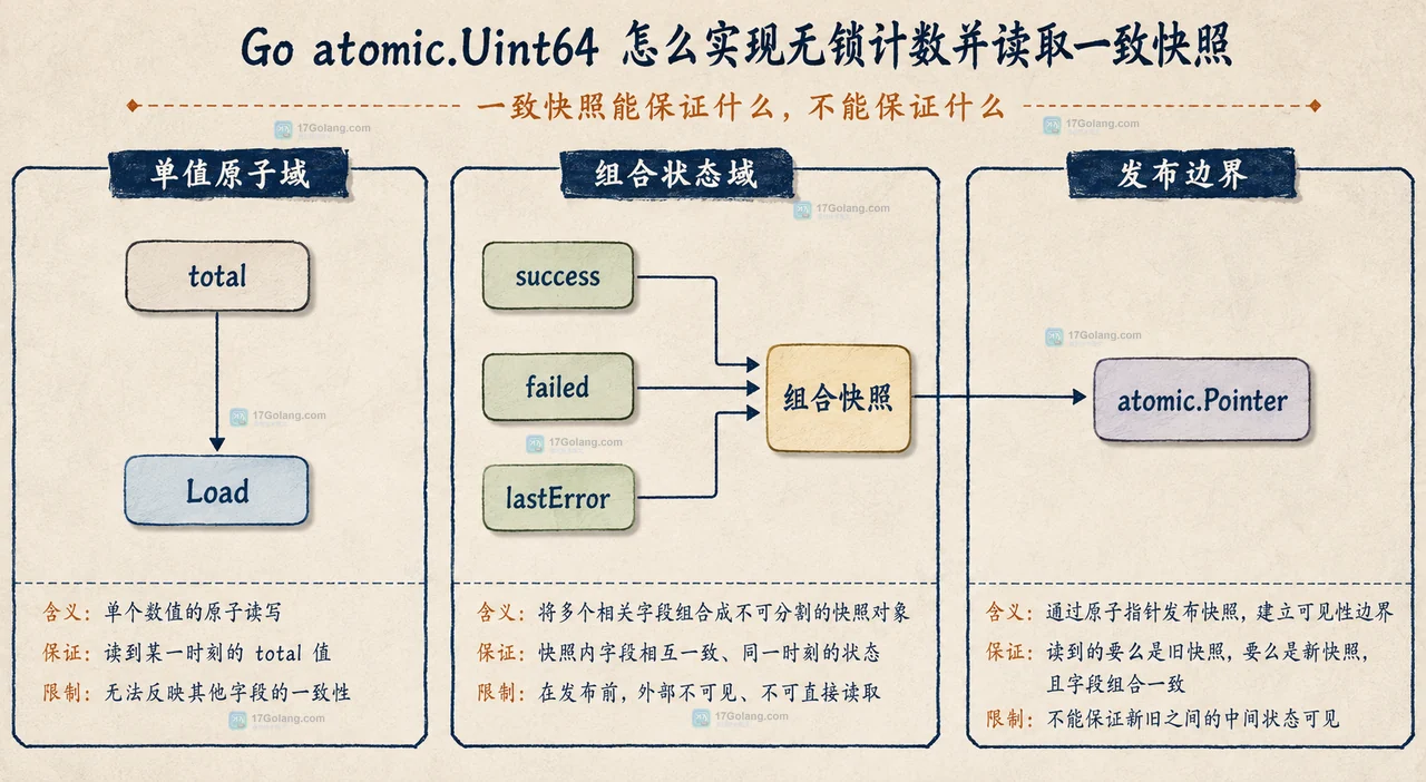 Go atomic.Uint64 怎么实现无锁计数并读取一致快照