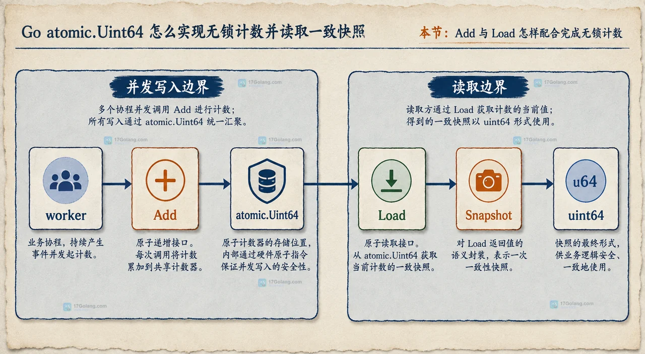 Go 原子计数快照边界图,展示 Load 对总数的保证以及 success、failed、lastError 组合状态需要额外发布边界