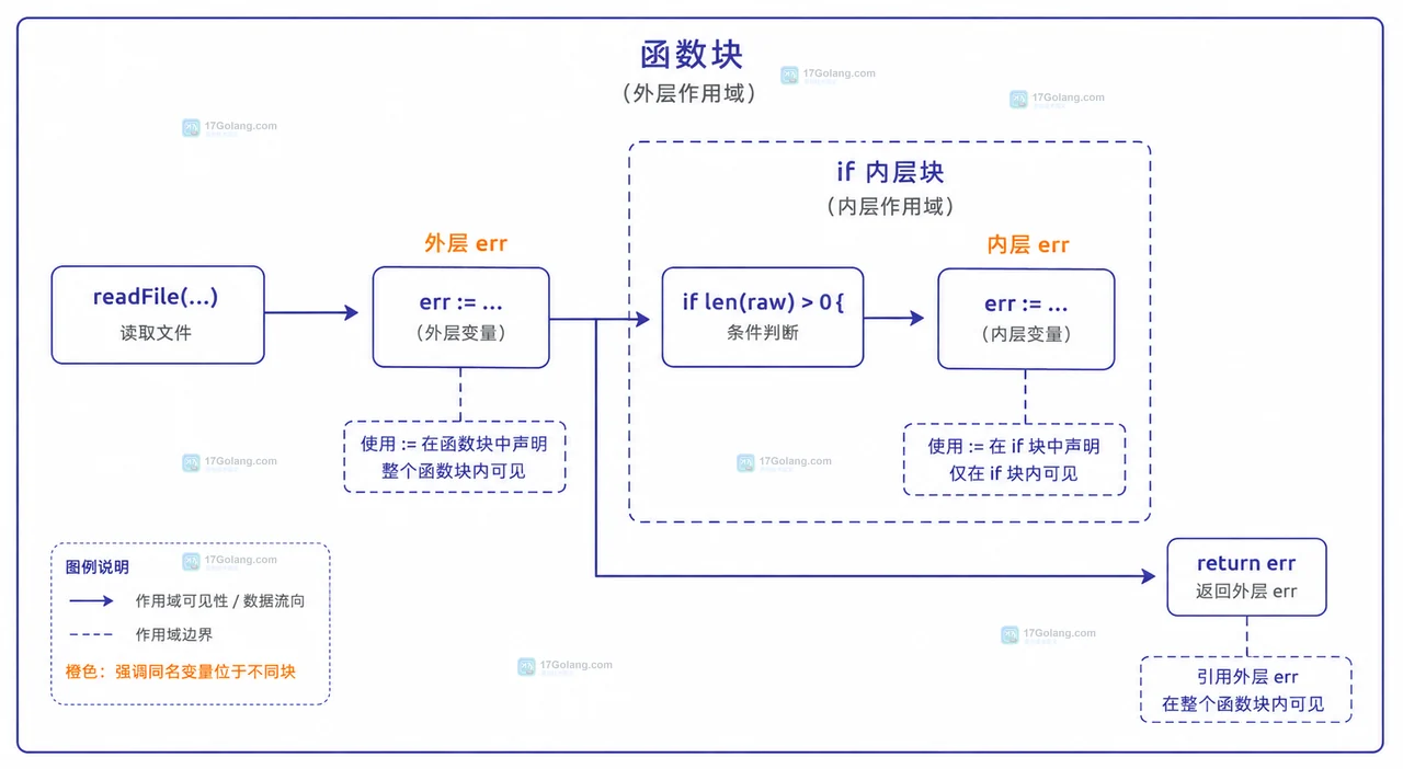Go 短变量声明为什么把外层 err 悄悄遮蔽了