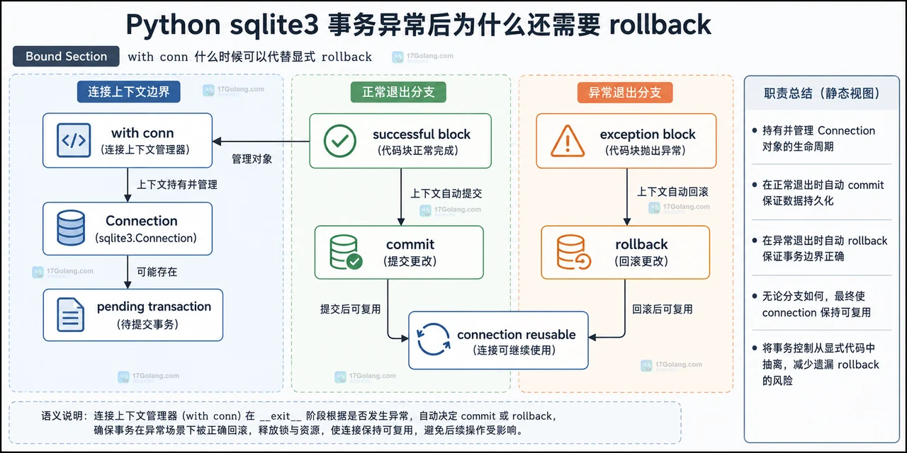 Python sqlite3 异常、pending transaction 和 rollback 的静态关系图