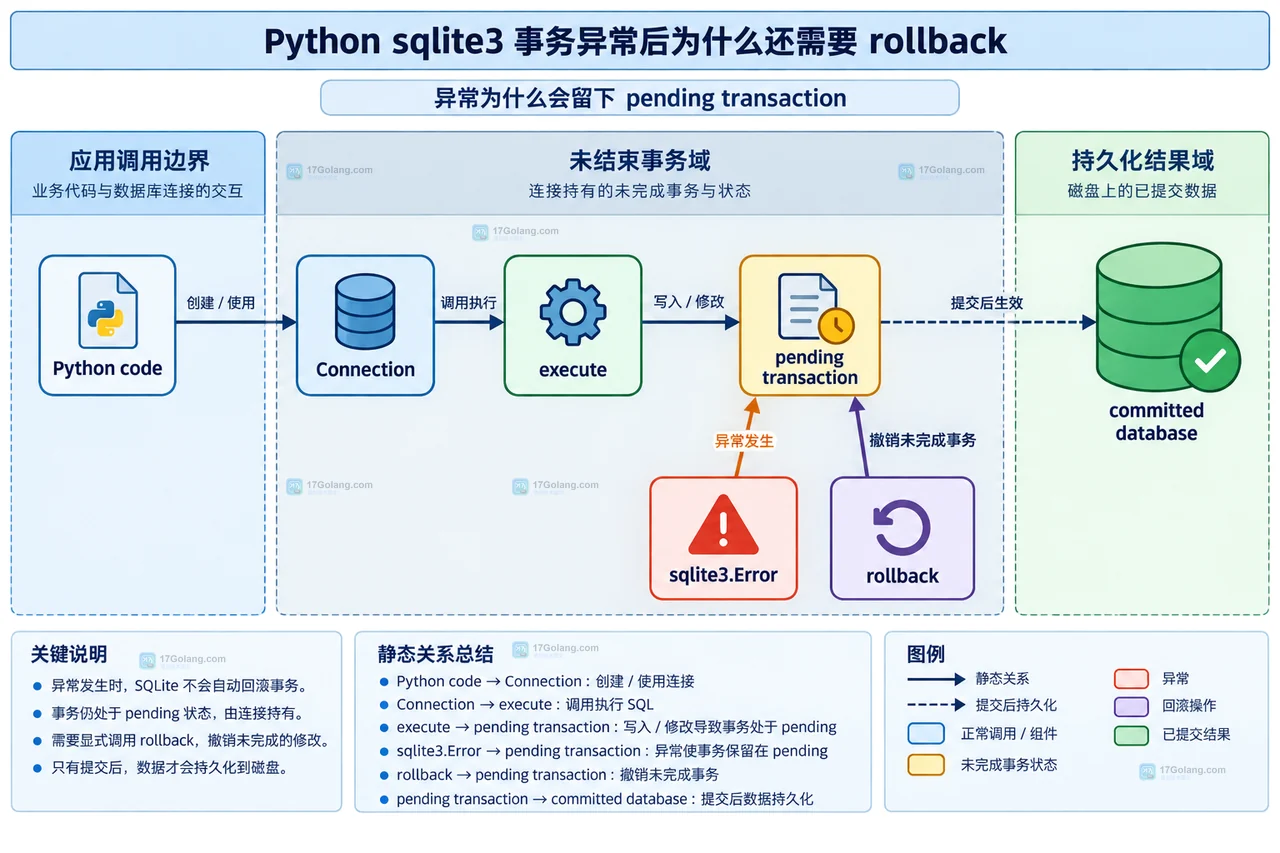 Python sqlite3 事务异常后为什么还需要 rollback
