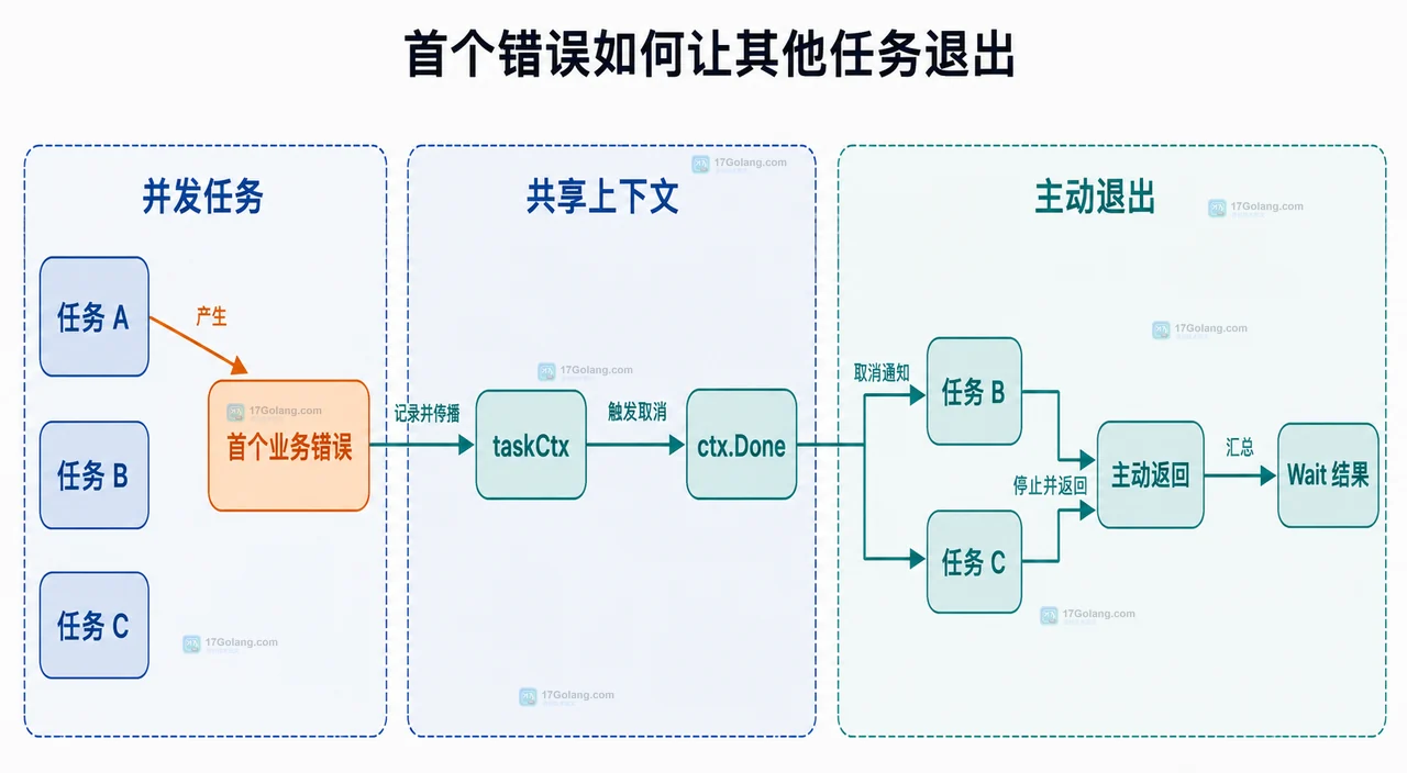 Go 怎么用 errgroup 管理一组并发任务的首个错误