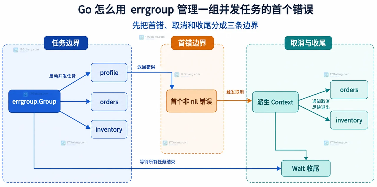 Go errgroup 首个非 nil 错误通过共享 taskCtx 通知其他任务并由 Wait 汇总结果的静态关系图