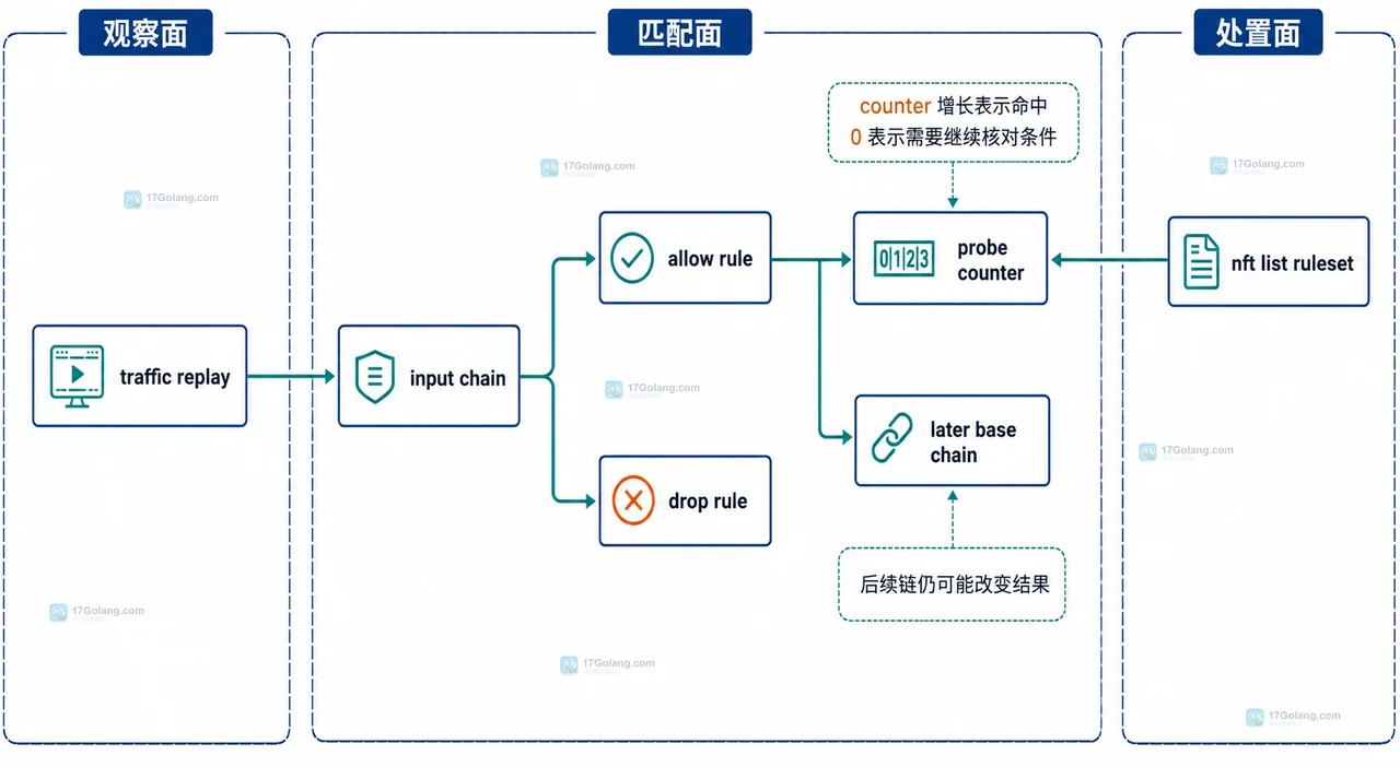 Linux nftables 允许规则、drop 规则、后续 base chain 与 counter 观察点的静态关系图